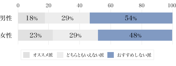 図3:社内結婚経験者の「おすすめ派」と「おすすめしない派」の割合