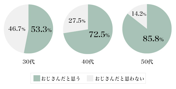 図1:自分を「おじさん」だと思う?