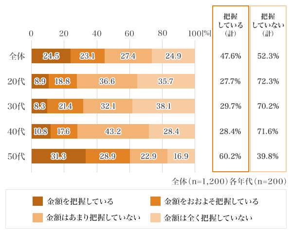 図3：自身が受け取る退職金の金額をどのくらい把握しているか［単一回答］