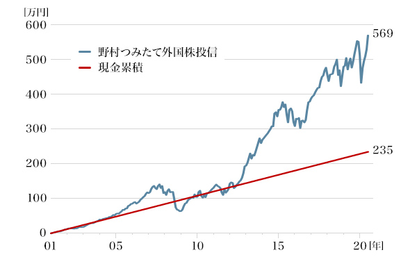 図2:野村つみたて外国株投信の積立投資パフォーマンス推移(シミュレーション)
