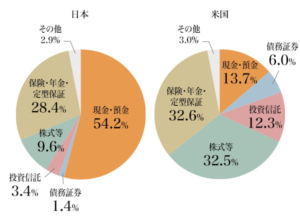 図2:日米の家計の金融資産構成