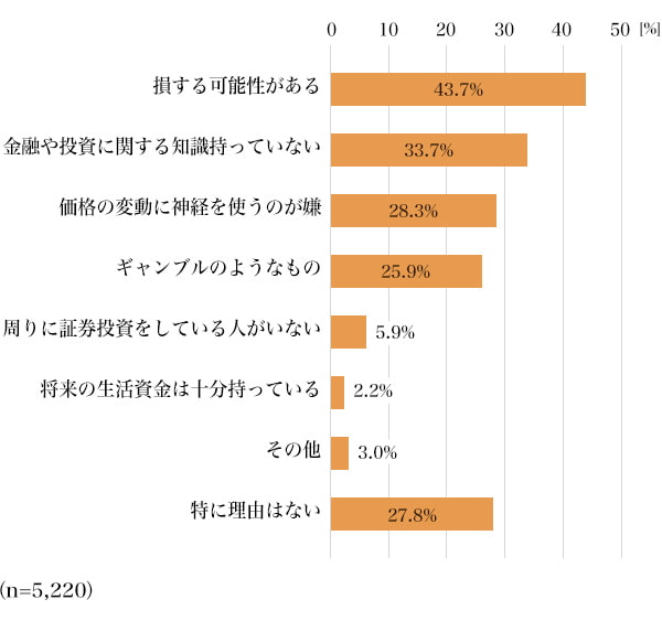 図6:証券投資が必要だと思わない理由(複数回答)