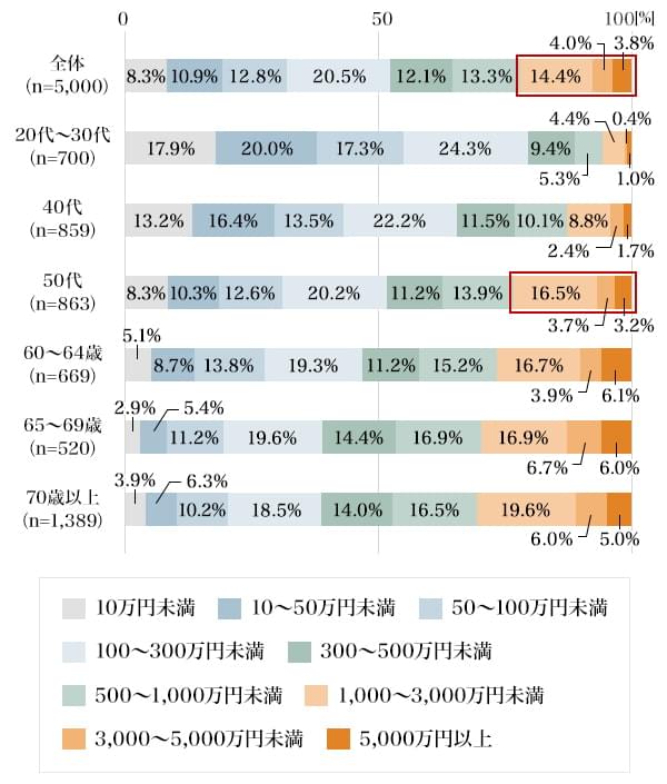 図4：有価証券の保有額（年代別）