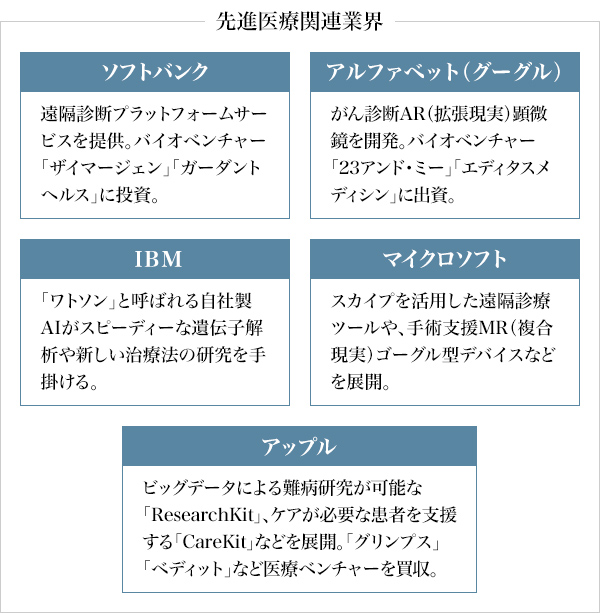 図4:先進医療関連業界へのIT企業の進出