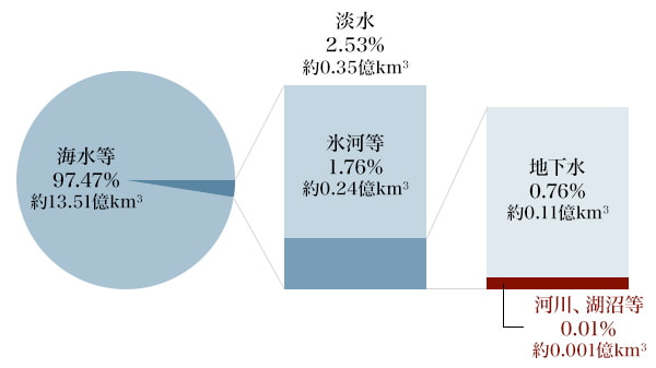 図1:地球上の水の量