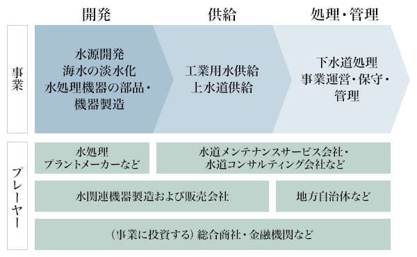 図2:水ビジネスの主な事業とプレーヤー