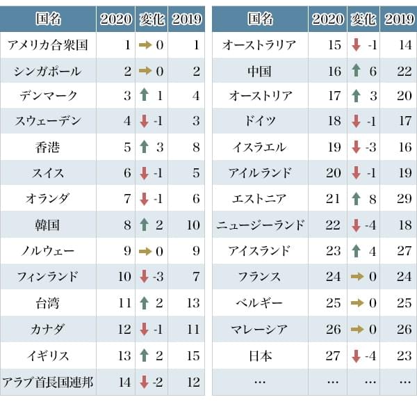 図1:世界のデジタル競争力ランキング