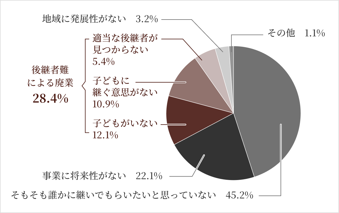廃業を予定している中小企業のうち、およそ3割が「後継者不足」を理由に廃業を検討