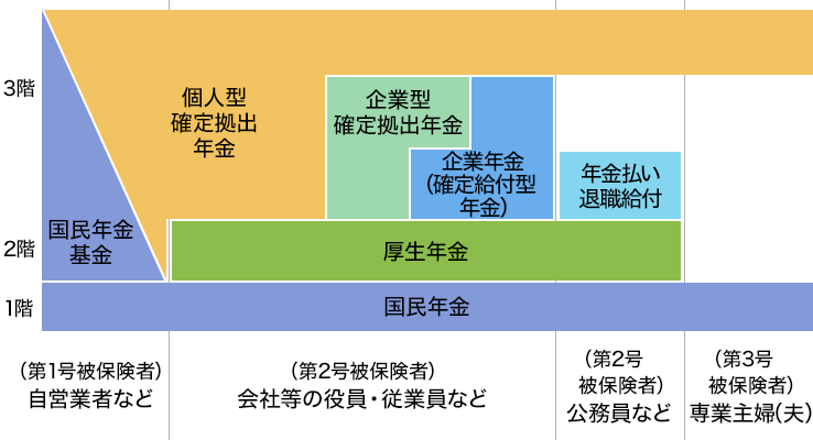 図1：日本の年金制度