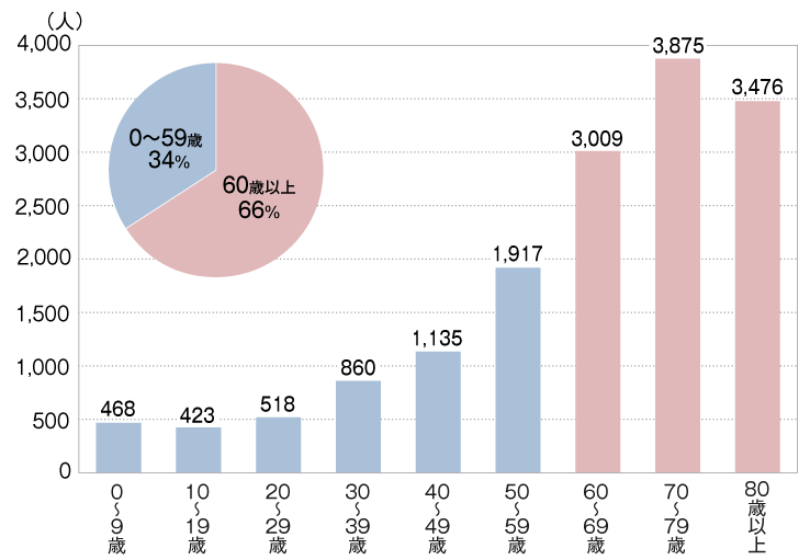 図1：東日本大震災における年齢階級別死亡者数