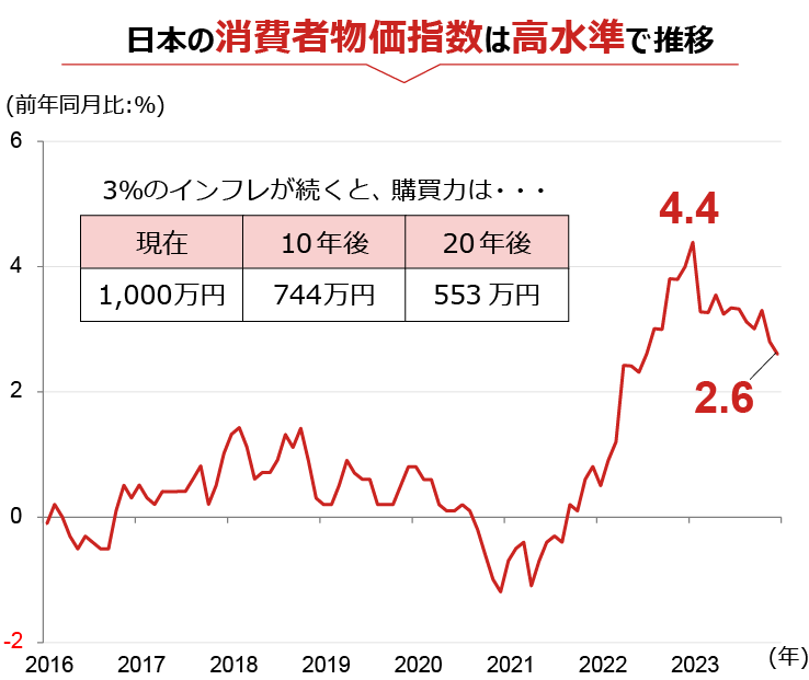 図1：日本の消費者物価指数の推移