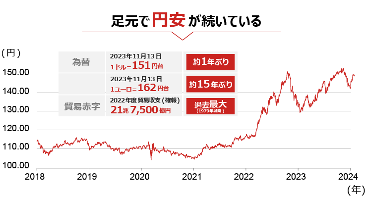 図3：米ドル／円　チャート（月足）