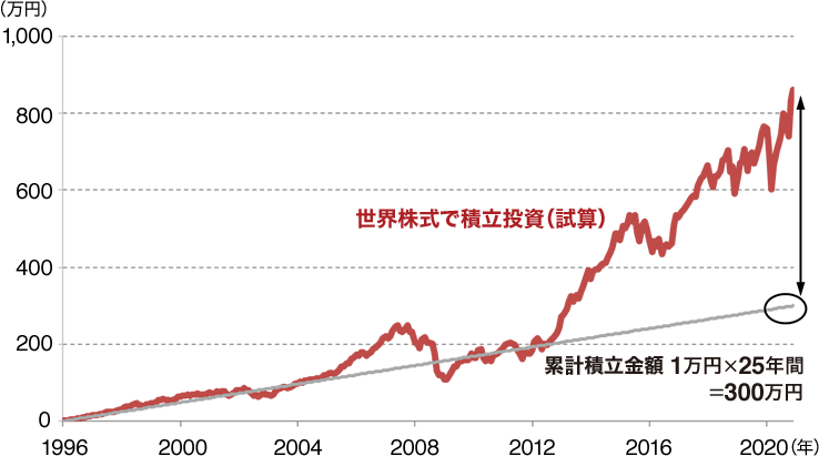 図：世界株式で長期積立投資を行った場合のシミュレーション（毎月1万円・25年間）