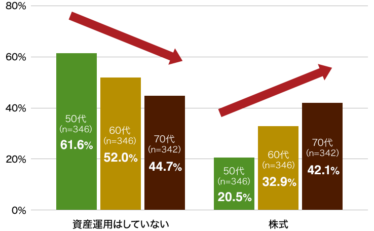 図6：資産運用をしていない人と株式投資をしている人の割合（世代別）