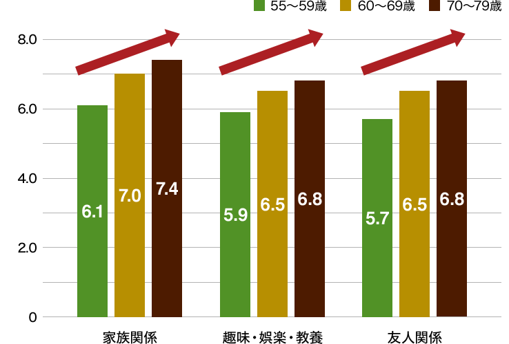 図2：生活の満足度（分野別／10点満点で評価した点数の平均値／各年代後半の比較）