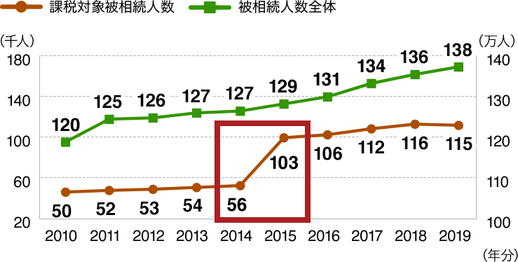 図1：課税対象被相続人数と被相続人数全体の推移