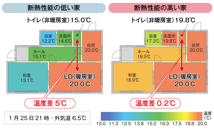図3：断熱性能の低い家と高い家の冬のリビング（LD）とトイレの温度差