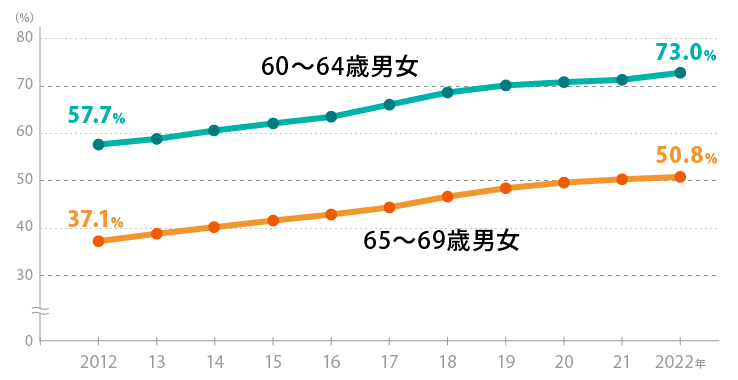 図1：年齢階級別就業率の推移