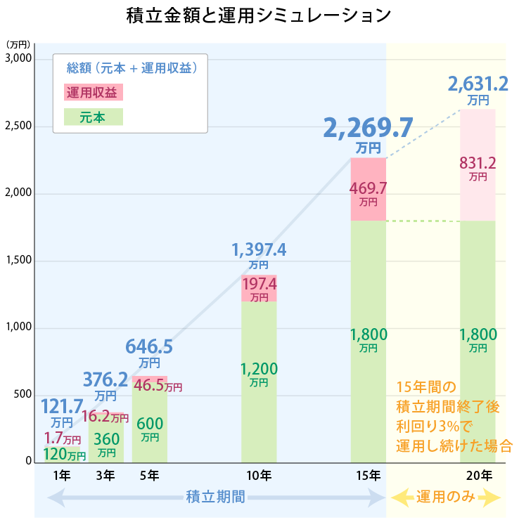 図2：毎月10万円ずつ15年間積立した場合のシミュレーション（運用利回り3％（年率）で試算）