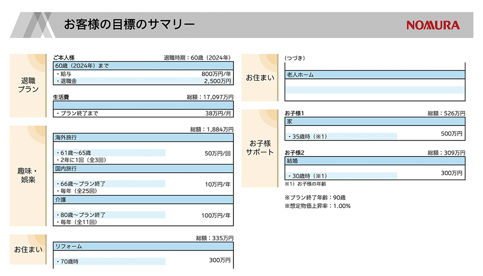 お客様の目標のサマリー