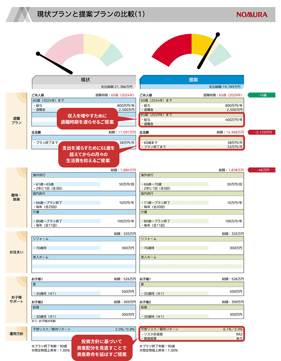 現状プランと提案プランの比較