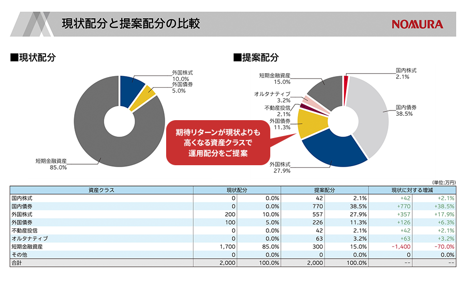 現状配分と提案配分の比較